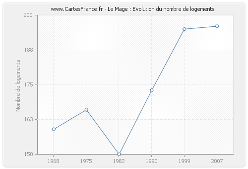 Le Mage : Evolution du nombre de logements